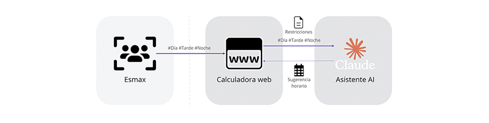 Proceso de turnos IA